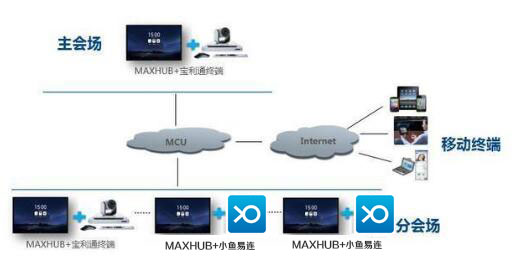 MAXHUB香蕉视频污黄下载与宝利通会议终端解决方案