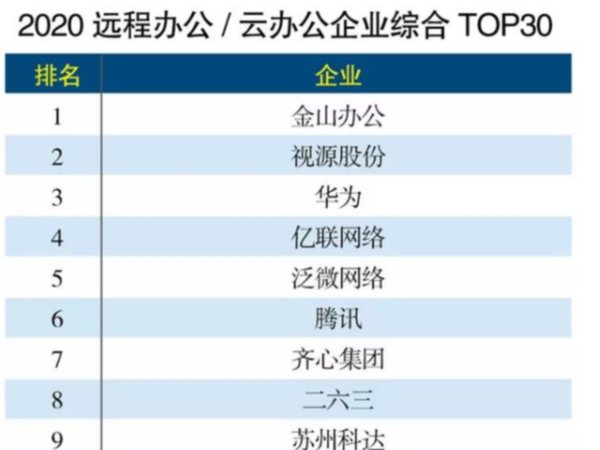 MAXHUB上榜远程办公企业TOP30，排名第二