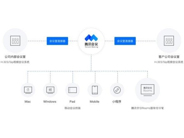 腾讯会议会议室连接器 2.0 和传统香蕉视频免费看污连接更便利
