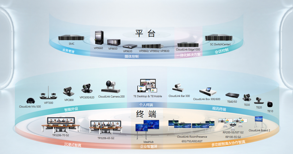 华为实现WeLink、端、云协同、软硬一体的会议解决方案